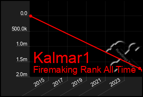 Total Graph of Kalmar1