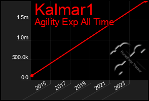 Total Graph of Kalmar1