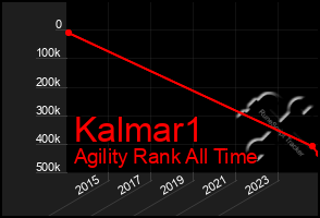 Total Graph of Kalmar1