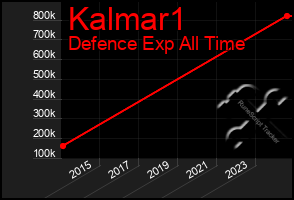 Total Graph of Kalmar1