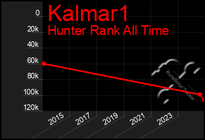 Total Graph of Kalmar1