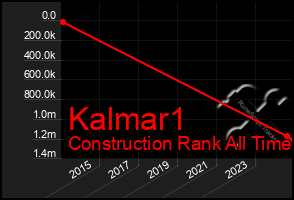 Total Graph of Kalmar1