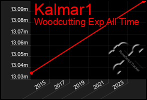 Total Graph of Kalmar1