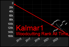 Total Graph of Kalmar1