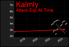 Total Graph of Kalmly