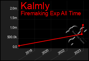 Total Graph of Kalmly