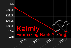 Total Graph of Kalmly