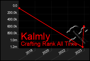 Total Graph of Kalmly