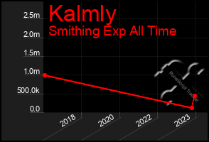 Total Graph of Kalmly