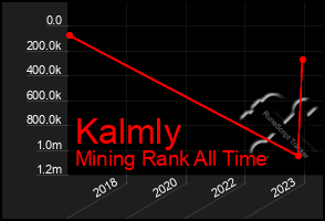 Total Graph of Kalmly