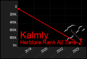 Total Graph of Kalmly