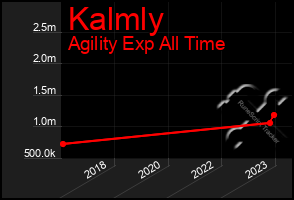 Total Graph of Kalmly