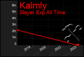 Total Graph of Kalmly