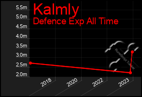 Total Graph of Kalmly