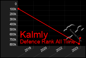 Total Graph of Kalmly