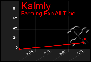 Total Graph of Kalmly
