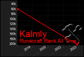 Total Graph of Kalmly