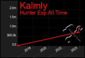 Total Graph of Kalmly