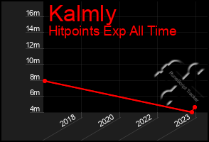 Total Graph of Kalmly