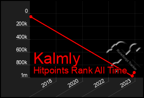 Total Graph of Kalmly