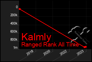 Total Graph of Kalmly