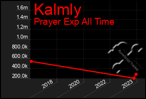 Total Graph of Kalmly