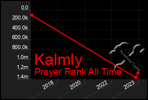 Total Graph of Kalmly
