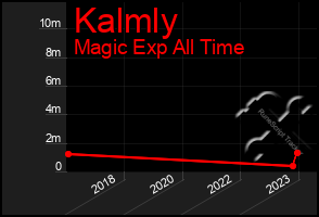 Total Graph of Kalmly