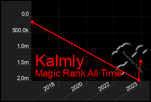 Total Graph of Kalmly