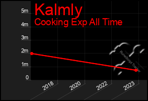 Total Graph of Kalmly