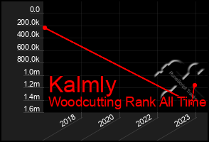 Total Graph of Kalmly