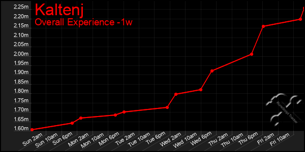 1 Week Graph of Kaltenj