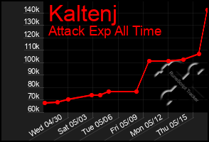 Total Graph of Kaltenj