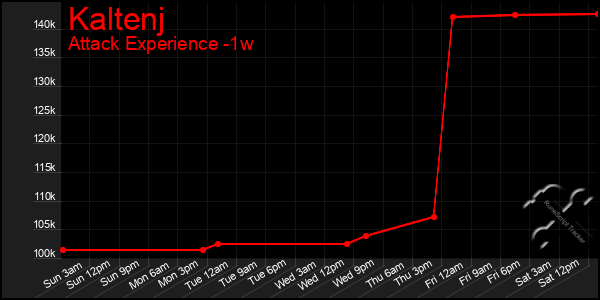 Last 7 Days Graph of Kaltenj