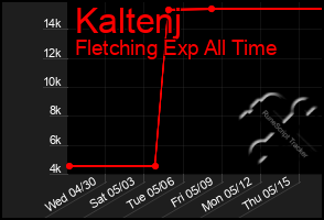 Total Graph of Kaltenj
