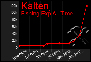 Total Graph of Kaltenj