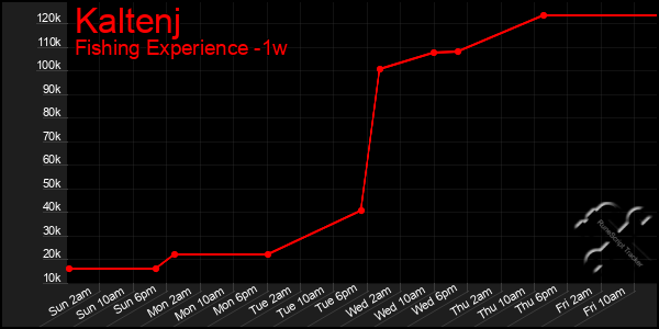 Last 7 Days Graph of Kaltenj