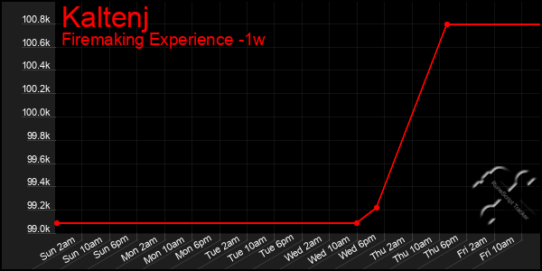 Last 7 Days Graph of Kaltenj