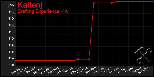 Last 7 Days Graph of Kaltenj