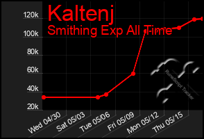 Total Graph of Kaltenj
