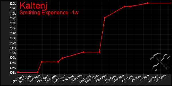 Last 7 Days Graph of Kaltenj
