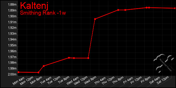 Last 7 Days Graph of Kaltenj