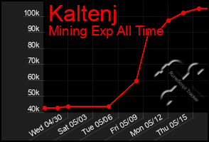 Total Graph of Kaltenj