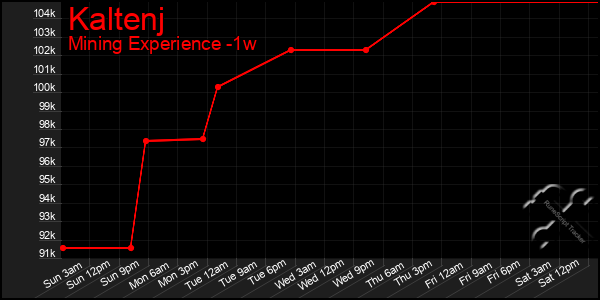 Last 7 Days Graph of Kaltenj