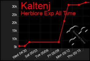 Total Graph of Kaltenj