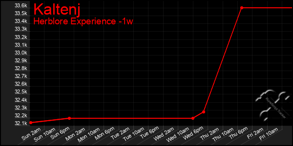 Last 7 Days Graph of Kaltenj