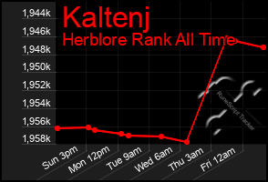 Total Graph of Kaltenj