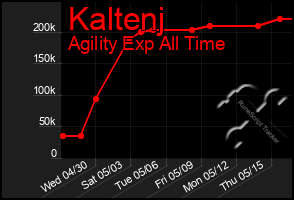 Total Graph of Kaltenj