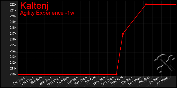 Last 7 Days Graph of Kaltenj