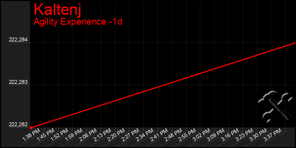 Last 24 Hours Graph of Kaltenj